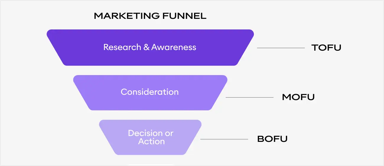 Another chart displaying top, middle, and bottom of the funnel.