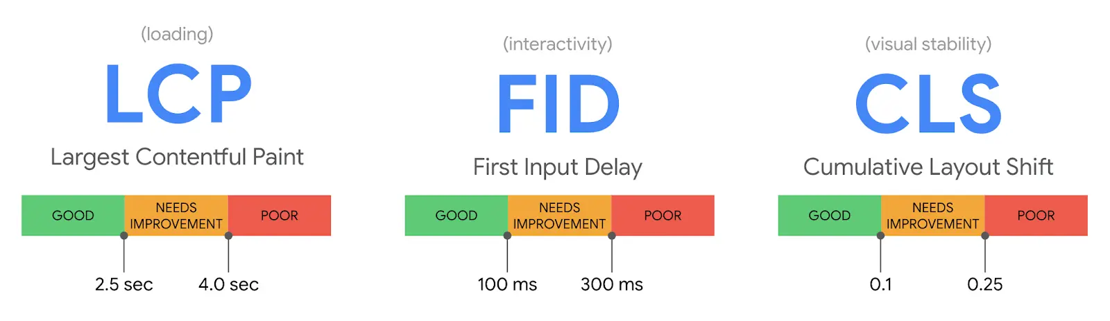 Core web vitals graphic showing ideal LCP, FID and CLS ranges.