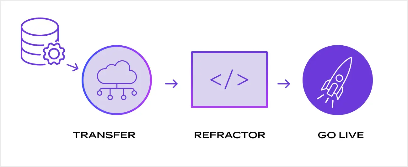 Preparation steps for migration including content transfer tool, refactor, and go-live.