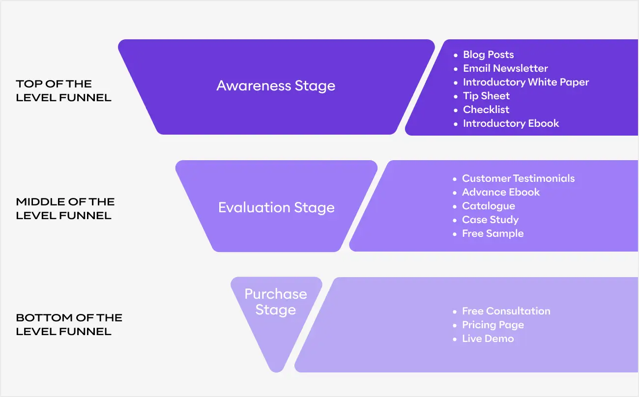 A chart detailing the different levels of the funnel.