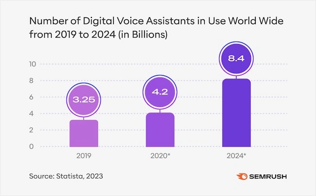 Bar chart showing the global increase in digital voice assistants from 3.25 billion in 2019 to a projected 8.4 billion in 2024.